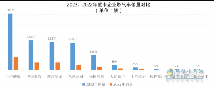 2023中重卡销量重返百万辆，谁是中重卡市场“大赢家”？