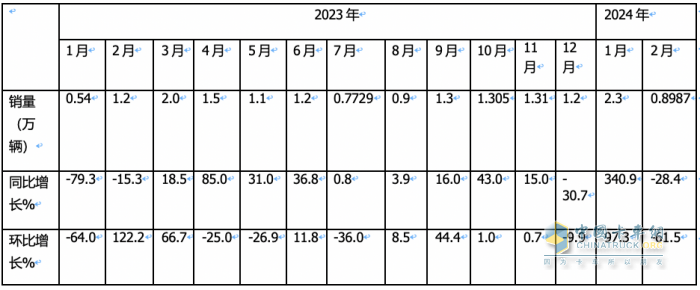 2月载货车：销量创近8月新低； 东商重回第一； 解放\重汽争第二；陕汽亮眼