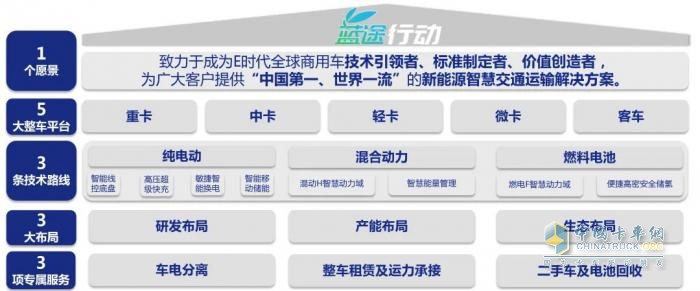 贯彻国家“双碳”战略，一汽解放加快推动商用车新能源产业变革