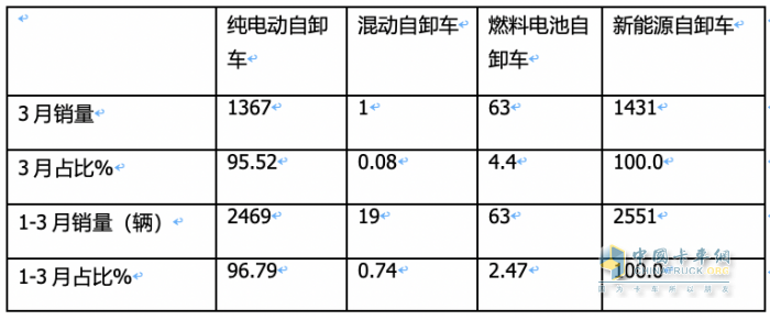 3月新能源自卸车：大涨365%创史上新高，徐工、重汽、陕汽居前三