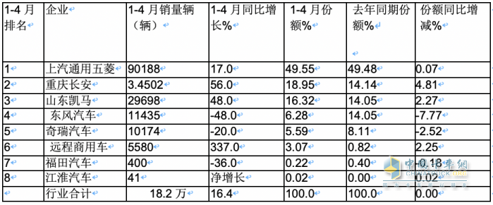 4月微卡：销5.9万辆降4%，新能源增6成亮眼 五菱霸榜，远程暴涨5倍