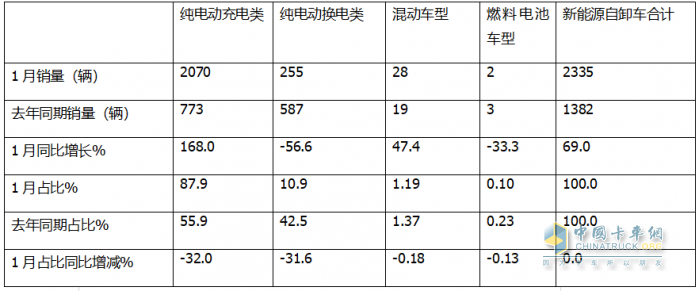 1月新能源自卸车：销2335辆涨7成获“开门红”！重汽\三一\解放居前三