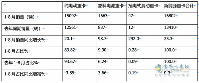 2023年8月新能源重卡市场：销2907辆创年内单月销量新高，徐工夺冠，陕汽、东风分列二、三