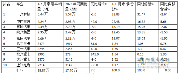 7月牵引车终端：实销2.66万辆同环比双增，解放\重汽\东风居前三，宇通领涨