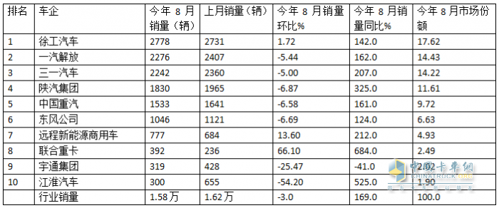 8月新能源重卡：销1.58万辆涨1.7倍；徐工夺冠，解放\三一争亚军