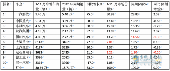 2023年1-11月牵引车终端市场：实销30.54万燃气类暴涨352%，解放\重汽\东风居前三 陕汽领涨​