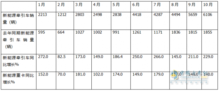 10月新能源牵引车：销6106辆创史上最高，“银十”胜“金九”！徐工\解放\三一居前三