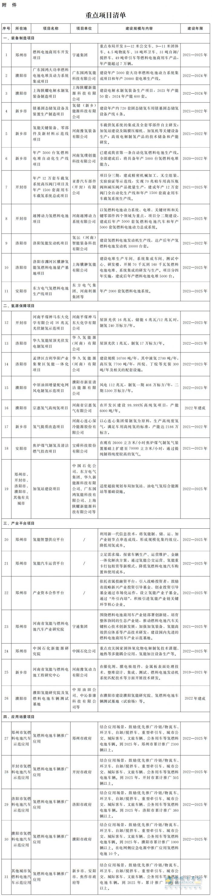 河南大力发展氢能产业