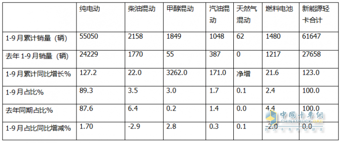 9月新能源轻卡：销量近万辆“金九”坐实！ 远程\福田\宇通居前三；陕汽增11倍领涨