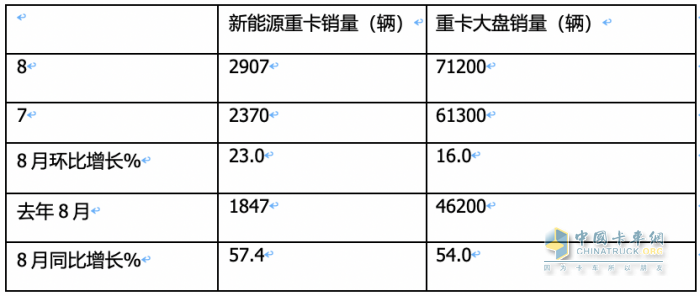 2023年8月新能源重卡市场：销2907辆创年内单月销量新高，徐工夺冠，陕汽、东风分列二、三