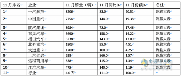 11月牵引车：销量翻倍增 解放\重汽\陕汽居前三；红岩暴涨8.66倍