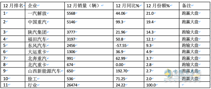 2023年牵引车：累销50.4万辆 解放\重汽\陕汽居前三 江淮领涨