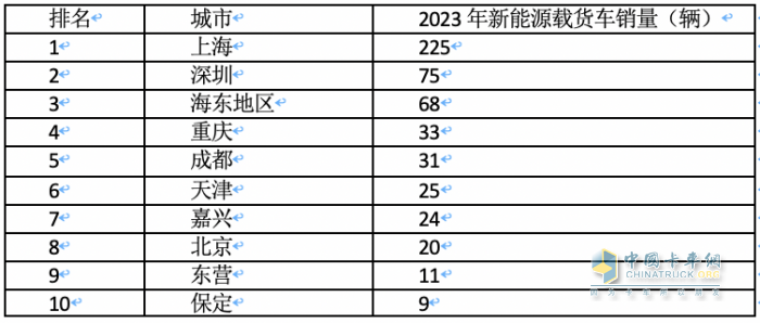 2023年各类新能源重卡都卖到哪里去了？