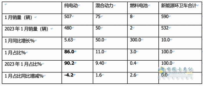 1月新能源环卫车：实销590辆增10.9%；宇通\盈峰环境居冠亚军；宇通领涨领跑