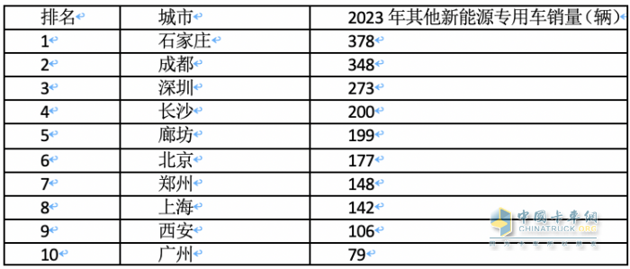 2023年各类新能源重卡都卖到哪里去了？