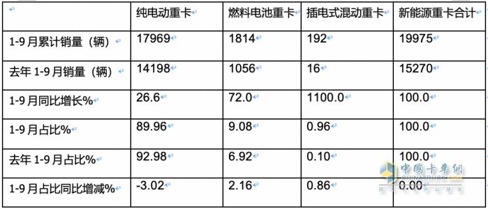 2023年前三季度燃料电池重卡市场特点：累销1814辆增72%，宇通、东风、苏州金龙居前三，陕汽领涨