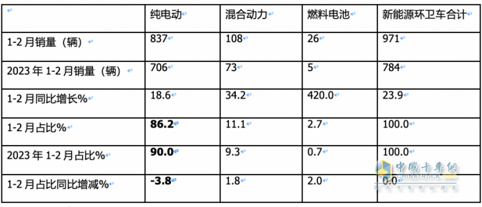 前2月新能源环卫车：实销971辆增23.9%；宇通\盈峰环境居冠亚军；徐工领涨