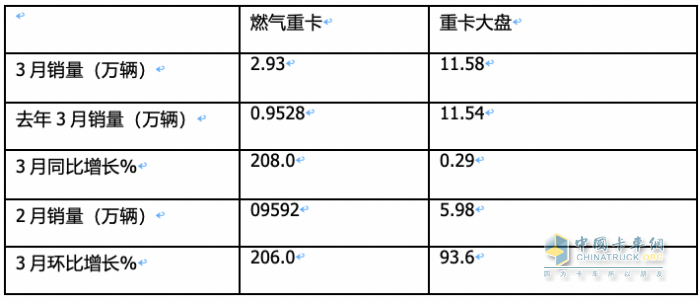 3月燃气重卡：同环比增幅均超2倍，再现“火爆“！解放夺冠，重汽涨8倍亮眼！