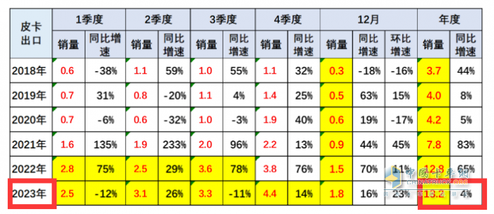 2023年全年皮卡累计销售51.3万辆，累计同比下降0.1%，几乎与2022年持平。