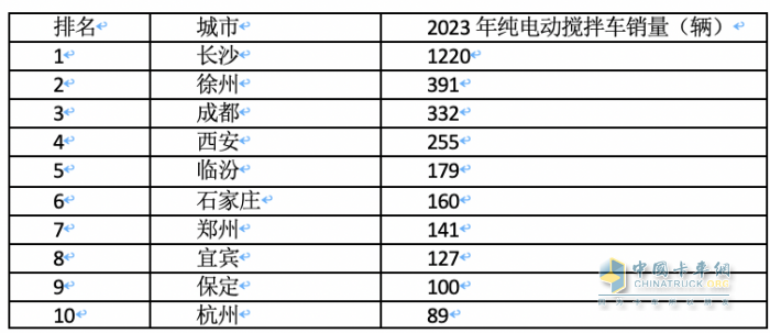 2023年各类新能源重卡都卖到哪里去了？