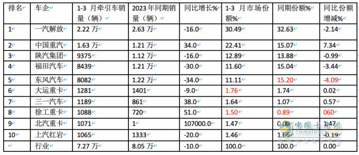 3月牵引车：实销4.2万创国六后月度新高，解放\重汽\陕汽居前三