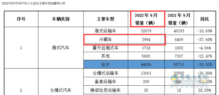 2023年前三季度冷藏车市场特征：增2成混动领涨，轻型车成“香饽饽”