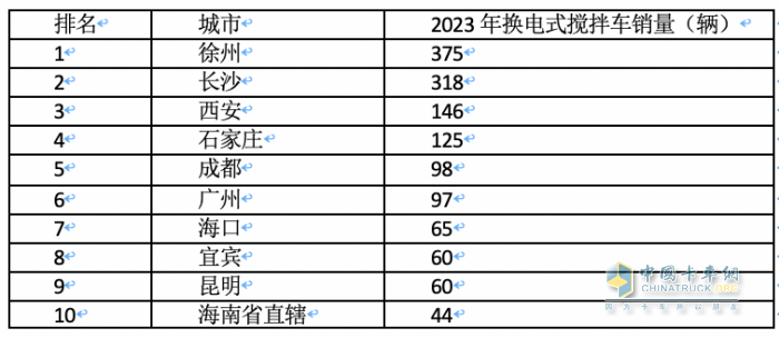 2023年各类新能源重卡都卖到哪里去了？