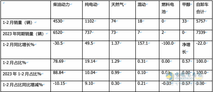 2月重型自卸车终端：销量创新低纯电动最猛，重汽\陕汽\东风居前三