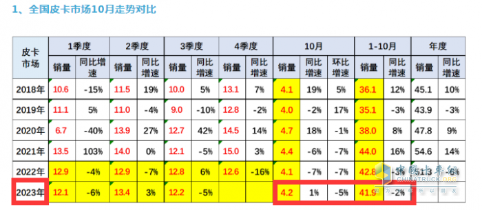 10月皮卡：销4.2万辆增1%出口创新高；长城\江淮\江铃居前三   