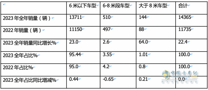 2023年房车市场：销14365辆创新高，大通、宇通居冠、亚军