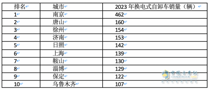 2023年各类新能源重卡都卖到哪里去了？