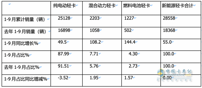 9月新能源轻卡：实销6125辆增1.3倍创年内新高， 东风、远程、福田居前三