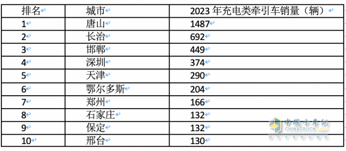 2023年各类新能源重卡都卖到哪里去了？