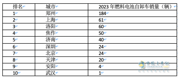 2023年各类新能源重卡都卖到哪里去了？