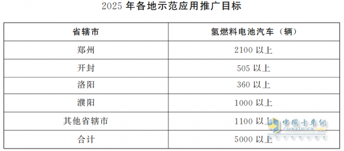 河南大力发展氢能产业