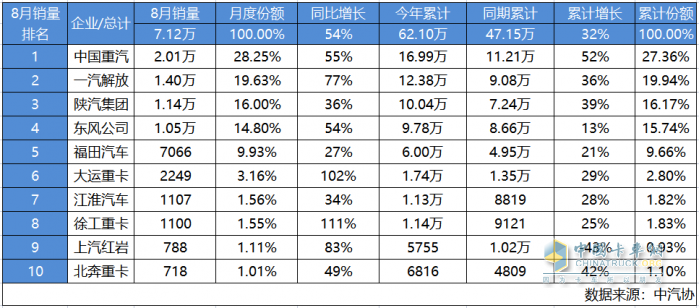 中国重汽8月重卡销量超2万辆 行业霸主开启百年新征程