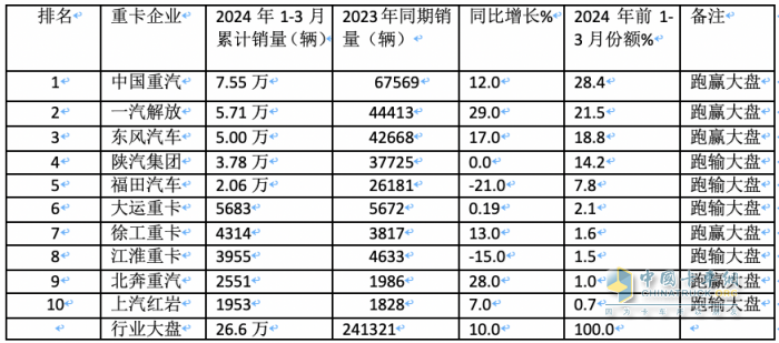 3月重卡市场：销10.9万辆环比涨8成，  重汽\解放\东风均破2万居TOP3