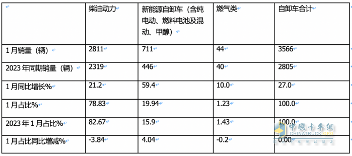 1月重型自卸车终端：实销3566辆增27%，重汽\东风\红岩居前三 远程领涨