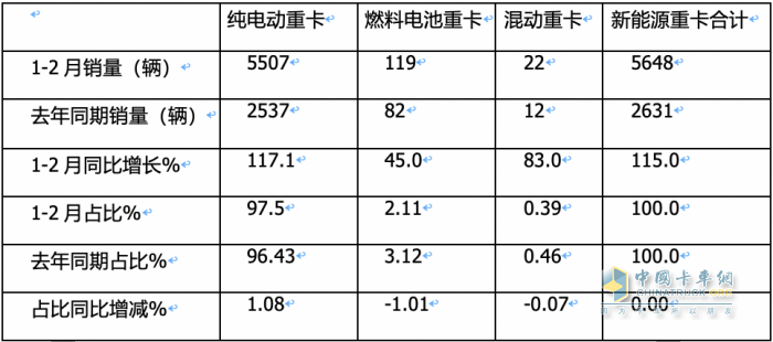 前2月燃料电池重卡：增45%演绎6连涨，大运\陕汽争第一；飞驰第三