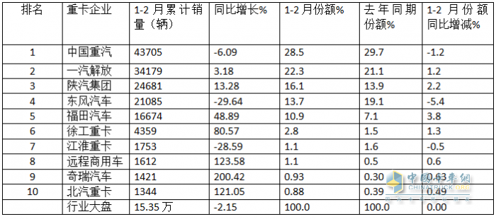 1-2月重卡市场：新能源、燃气类抢眼；重汽\解放\陕汽居前三，奇瑞领涨