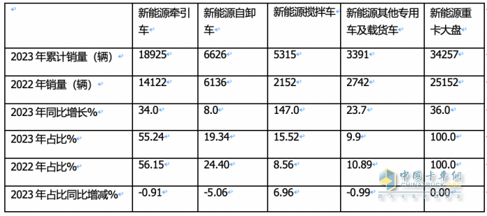 2023年新能源搅拌车：销5315辆增147%领涨大盘， 三一\徐工\远程居前三