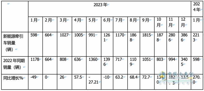 1月新能源牵引车：涨2.7倍迎“开门红“，徐工\三一\远程居前三，解放领涨