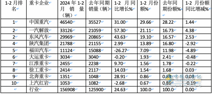 2月重卡：销5.98万辆同环比双降， 重汽超2万辆夺冠 陕汽\东风分列二三