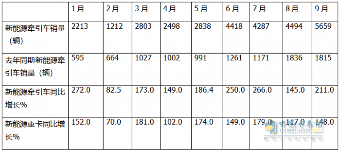 9月新能源牵引车：销量创史上月度最高，“金九”坐实！三一\解放\徐工居前三