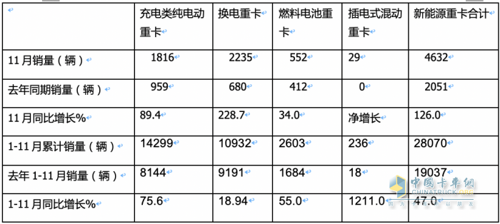 2023年前11月燃料电池重卡市场特点解析：宇通\飞驰\东风居前三，长征领涨​