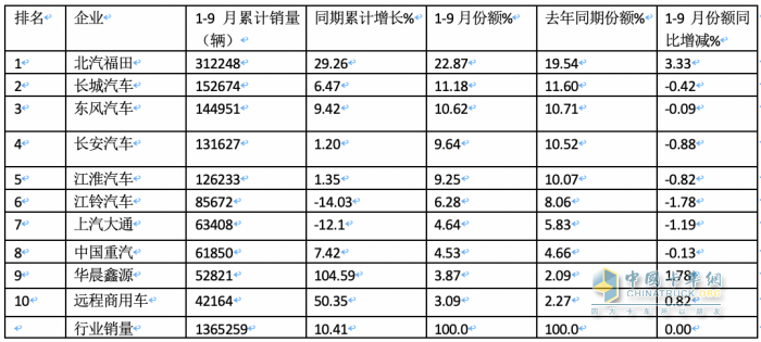 2023年9月轻卡市场特点：同环比双增“小金九”来临？ 福田、东风、长城居前三