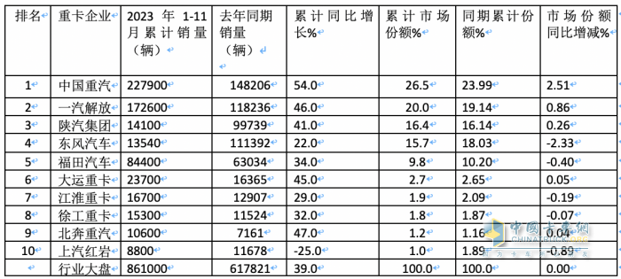 11月重卡：销售7.3万辆增长近6成，重汽夺冠，福田\红岩翻倍涨