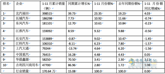 2023年11月轻卡市场特点简析：同环比“双增”， 福田\东风\江淮居前三 鑫源领涨​