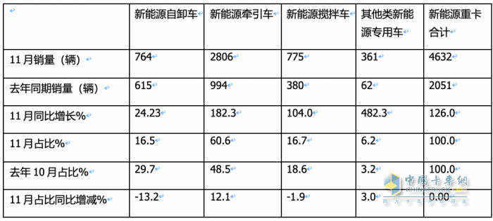 同环比“双增”销量创新高，宇通\重汽\三一居前三