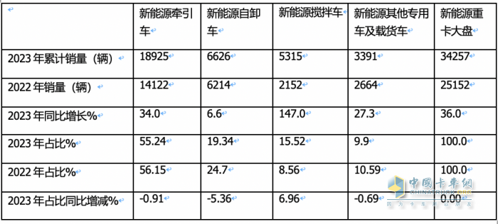 2023年新能源自卸车：累销6626辆增6.6%，三一\徐工\重汽居前三